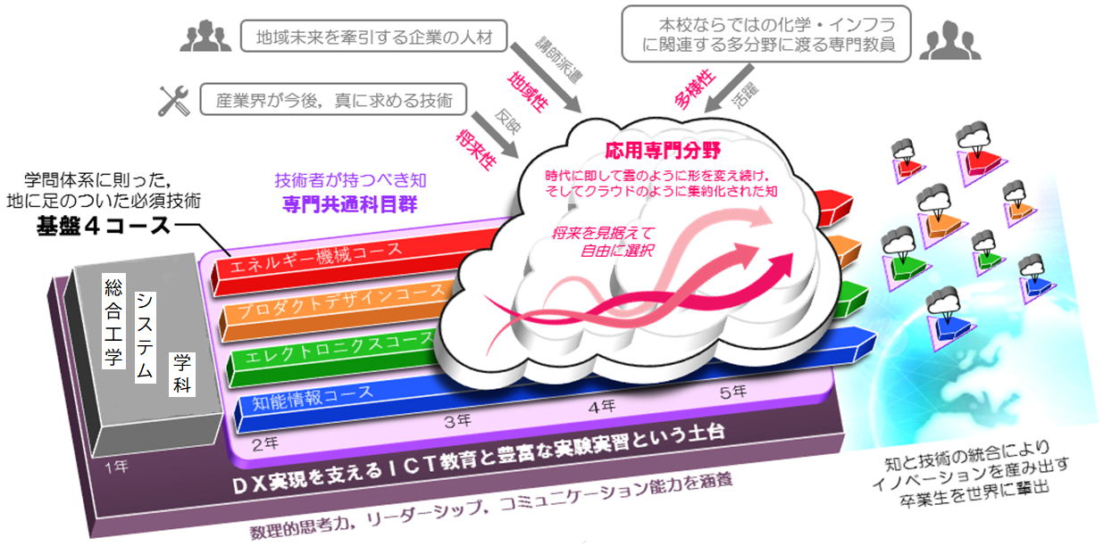 公立大高専の特徴