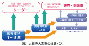 高専のパンフレットに書いてあった図