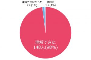 理解できた：98％