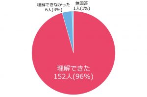 理解できた：96％