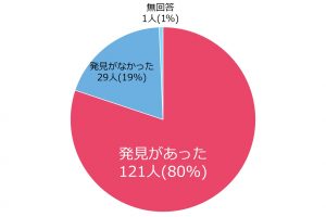 発見があった：80％