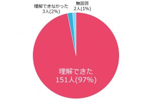 理解できた：97％