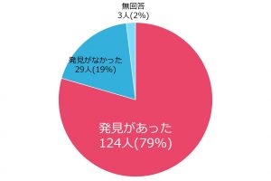 発見があった：79％