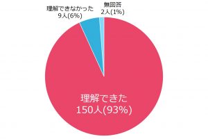 理解できた：93％