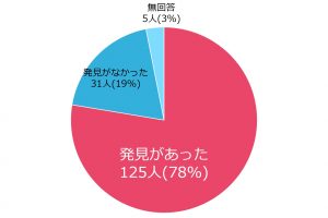 発見があった：78％