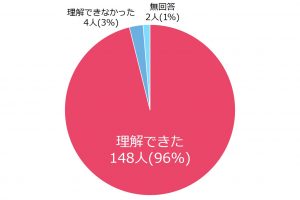 理解できた：96％