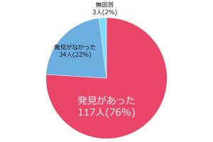 発見があった：76％