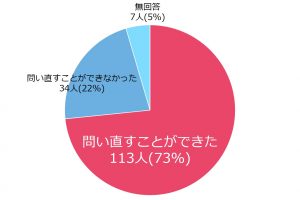 問い直すことができた：76％