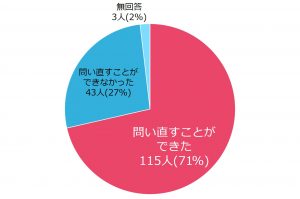 問い直すことができた：71％