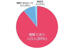 理解できた：89％