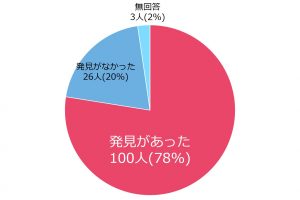 発見があった：78％