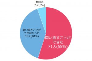 問い直すことができた：55％