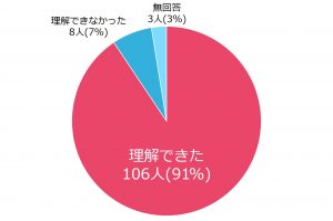 理解できた：91％