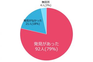 発見があった：79％