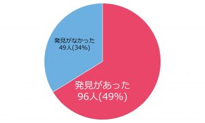 発見があった：49％