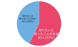 知りたいと思ったことがある：57％