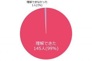 理解できた：99％