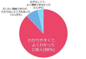 わかりやすくて、よくわかった：88％