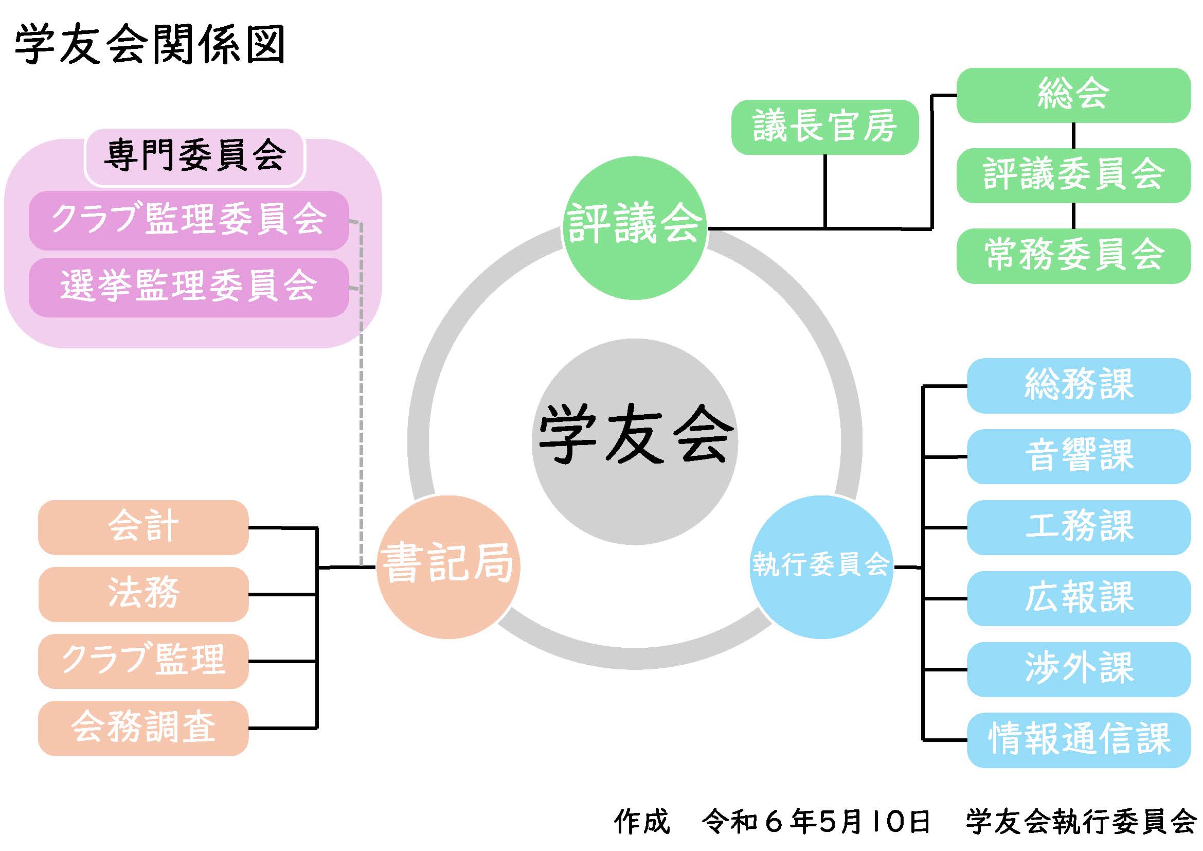 学友会関係図