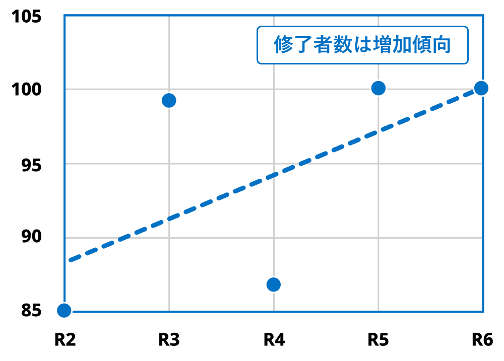 図2　認定後の修了者の推移