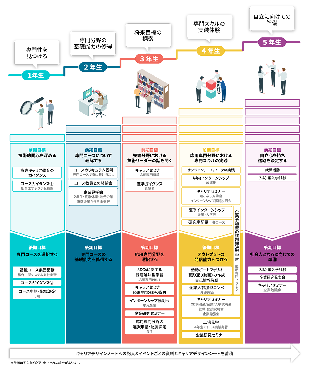 キャリアデザイン支援五か年計画