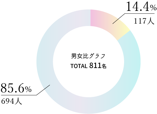 男女比グラフ