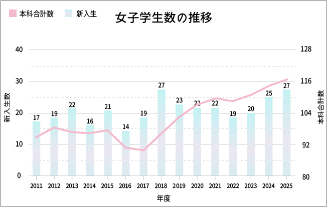 女子学生の推移