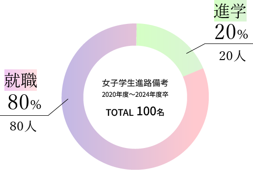 女子学生進路備考