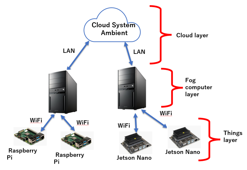 Fog-network