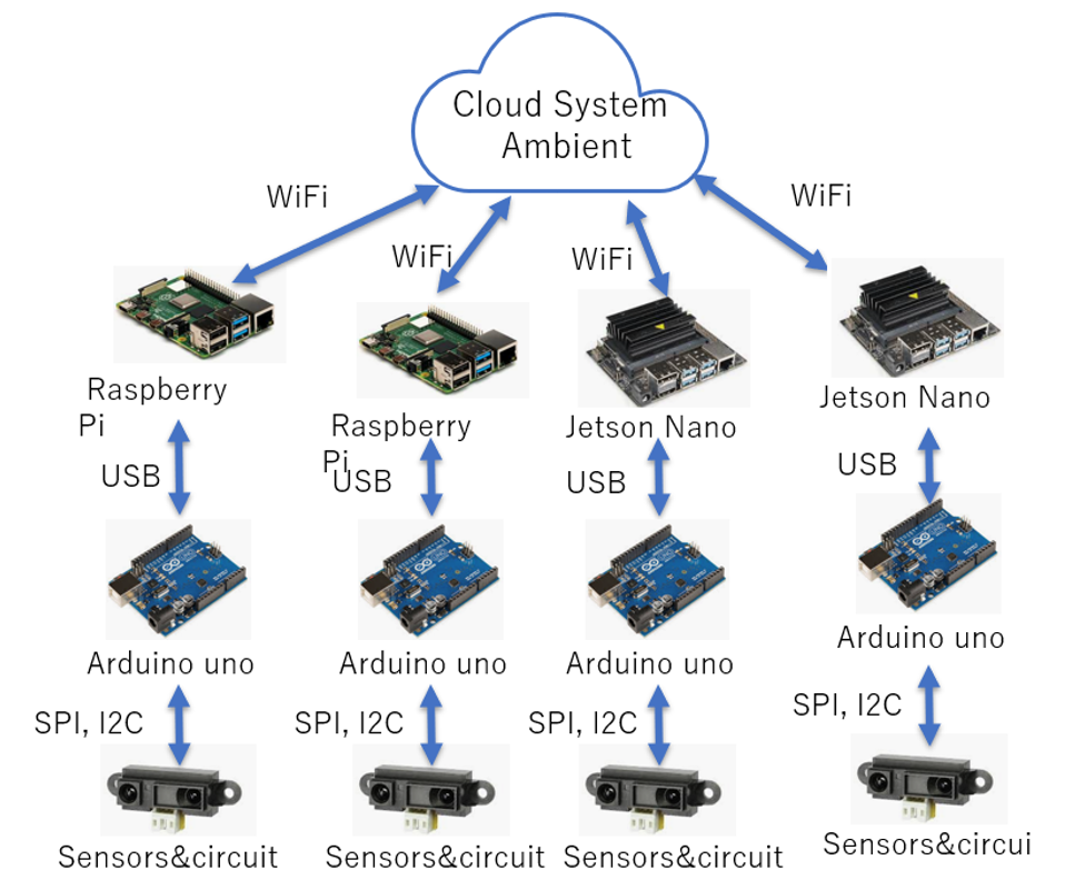 IoTネットワーク構成