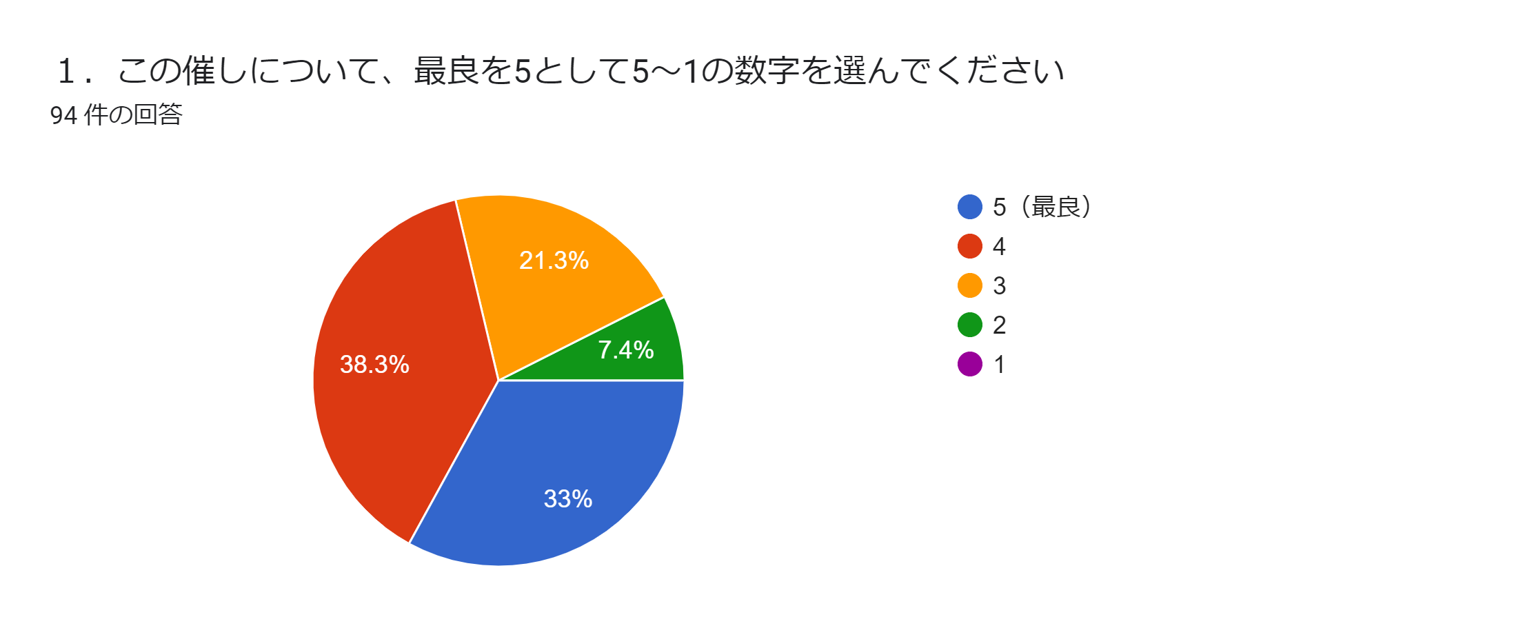 「2023年度　学生と企業が共に考えるインターンシップ説明会」総合アンケート②