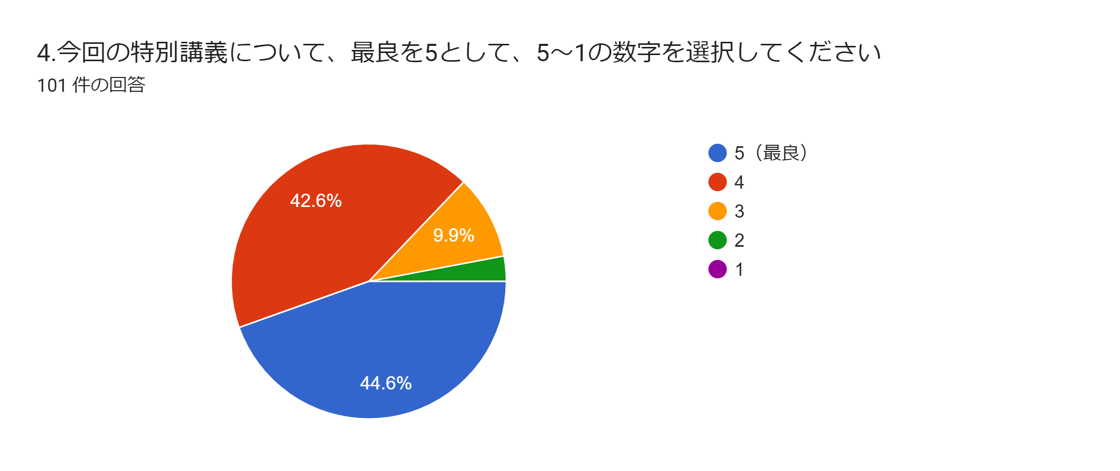 2023特別講義　総合アンケート