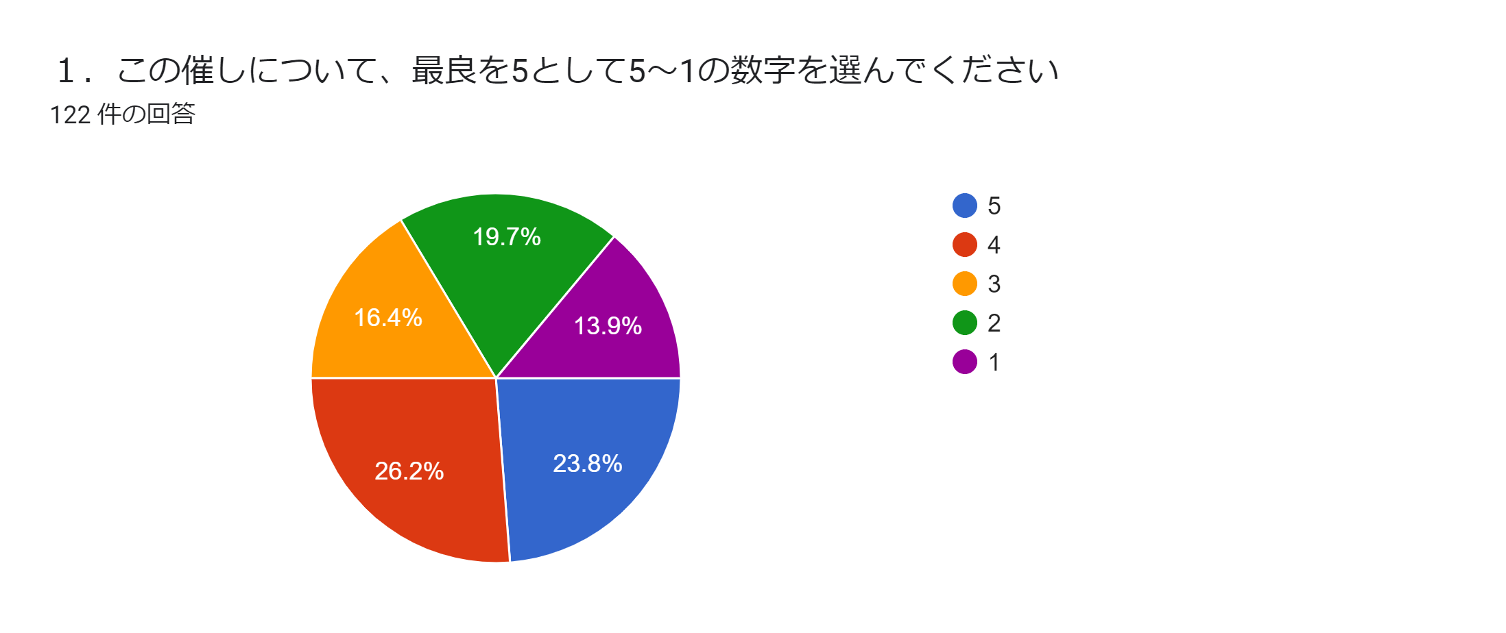 学生と企業が共に考えるインターンシップ2022　総合アンケート　数字